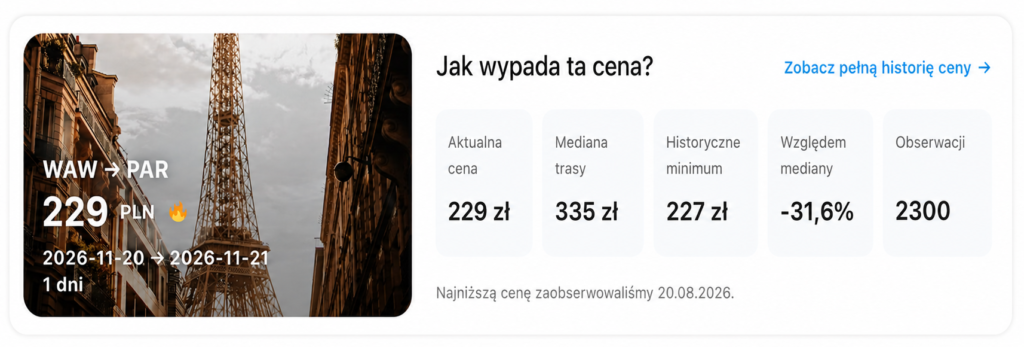 Porównanie ceny lotu Warszawa–Paryż z medianą i historycznym minimum